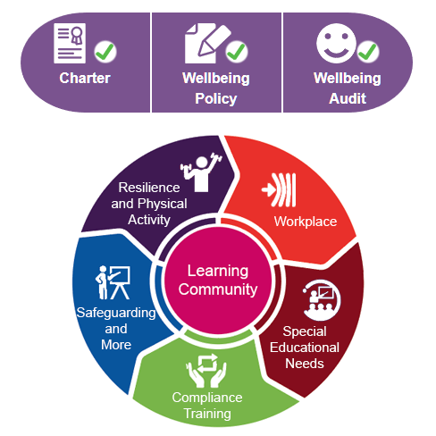 The Wellbeing Ecosystem
